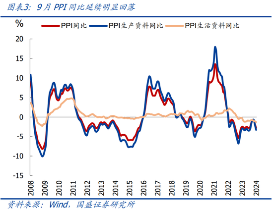 国盛宏观：PPI年内二次探底的背后