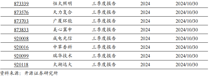 2024年北交所公司三季报披露时间出炉！