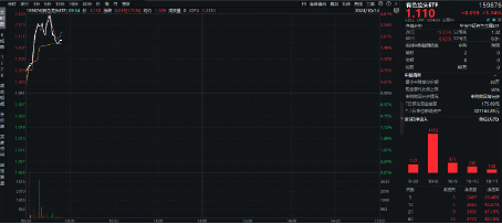 财政释放积极信号，工业金属迎来机遇？中国铝业涨超7%，有色龙头ETF（159876）连续吸金2487万元！