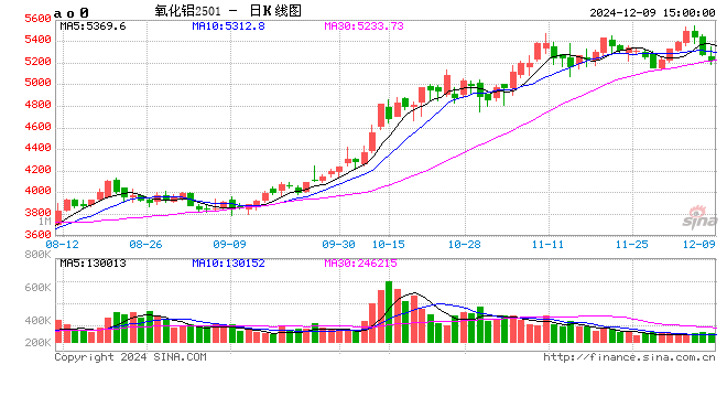 快讯：氧化铝期货主力合约放量下破5200关口!现跌近3%