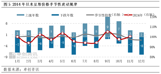 豆粕：12月成本端不断下移 价格或遵循季节性下跌规律