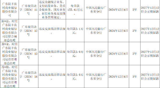 广东陆丰农村商业银行被罚153.41万元：因违反金融统计业务、支付结算业务、货币金银业务等六项业务管理规定