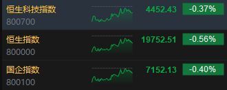 收评：港股恒指跌0.56% 科指跌0.37%百度跌超4%